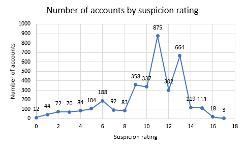 Fig 5. Number of accounts by suspicion rating.